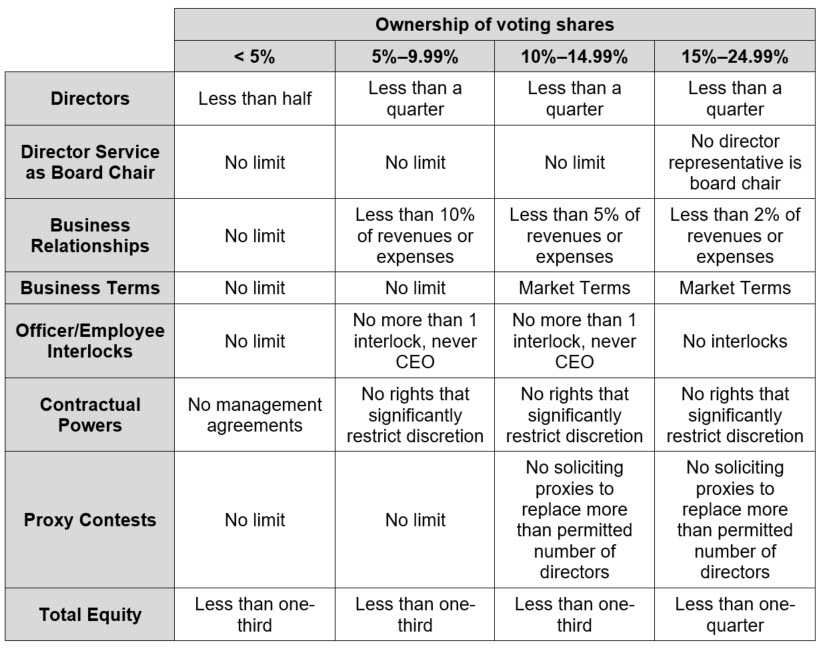 Federal Reserve Proposes Revisions To The Control Framework Under The