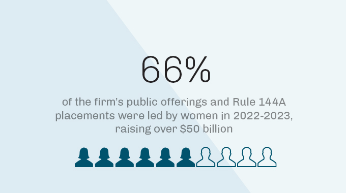Percentage of public offerings and Rule 144A placements led by women