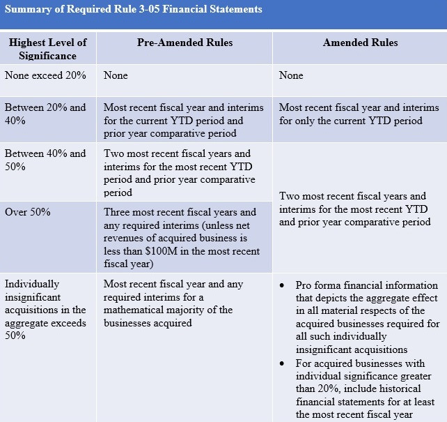 Summary of Required Rule 3-05 Financial Statements