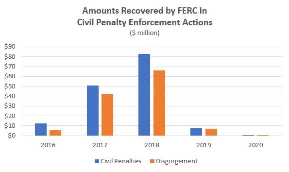 Amounts Recovered by FERC in Civil Penalty Enforcement Actions